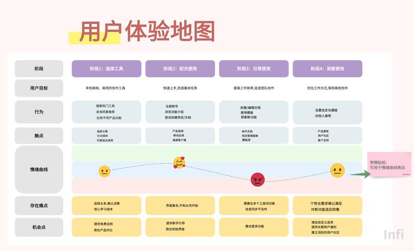 产品经理使用同理心地图分析用户场景