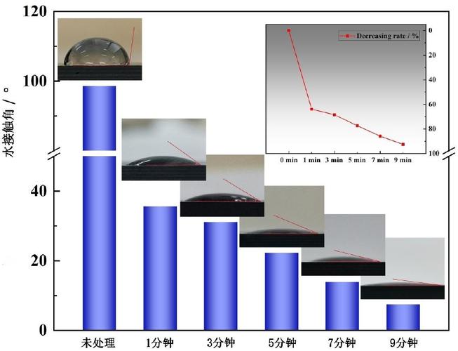 等离子处理碳纤维表面剪切强度对比柱状图