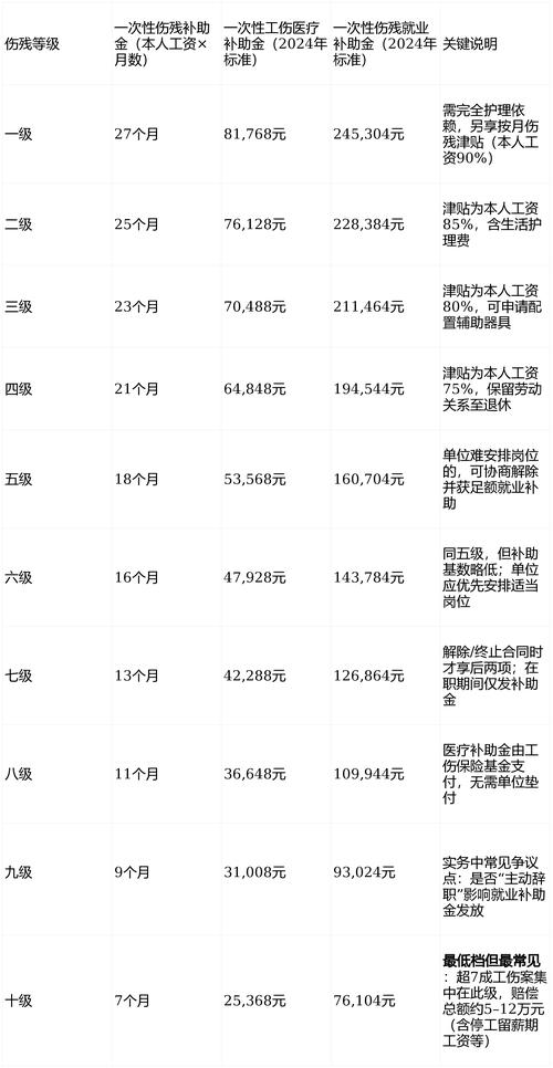 2024工伤等级赔偿标准对照表