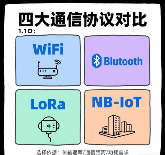 三、无线通信选型:LoRa、Wi-Fi、4G,谁也别吹牛