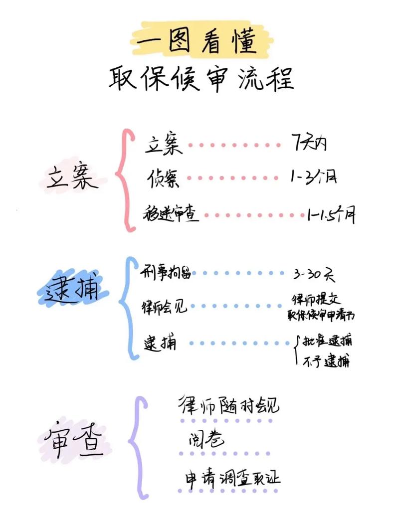刑事案件取保候审申请流程示意图