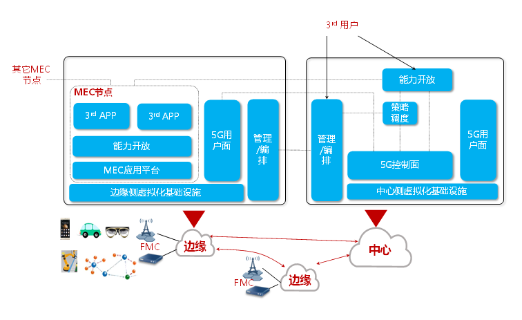 5G移动边缘计算MEC架构部署示意图