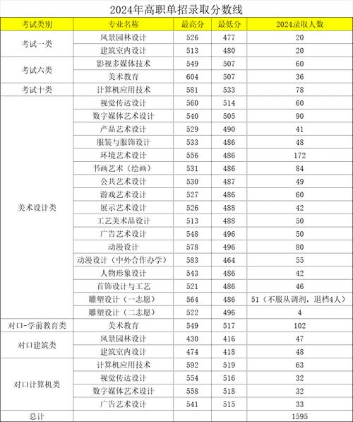 2024头部高职院校王牌专业录取分数线汇总表