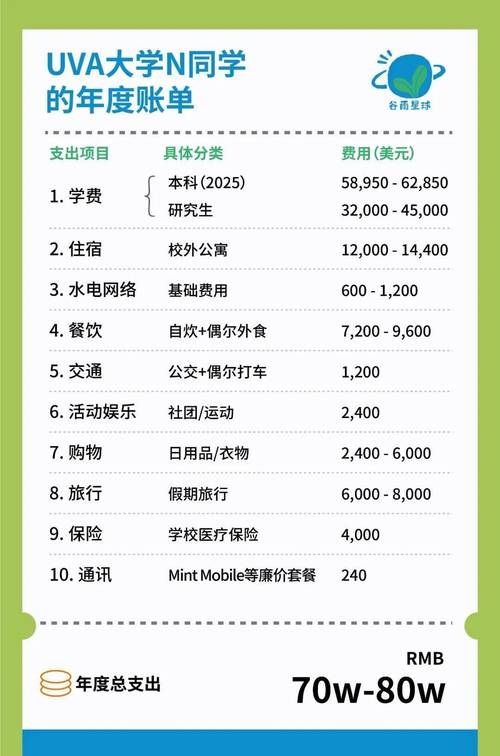 美国私立大学四年总花费细目表包含保险旅游等隐性开支