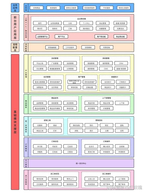 中小电商业务高可用方案选型对比示意图