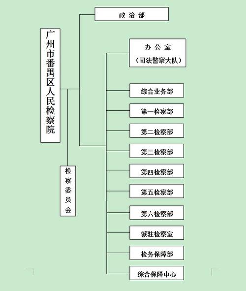 检察机关为民办事职能分工说明图
