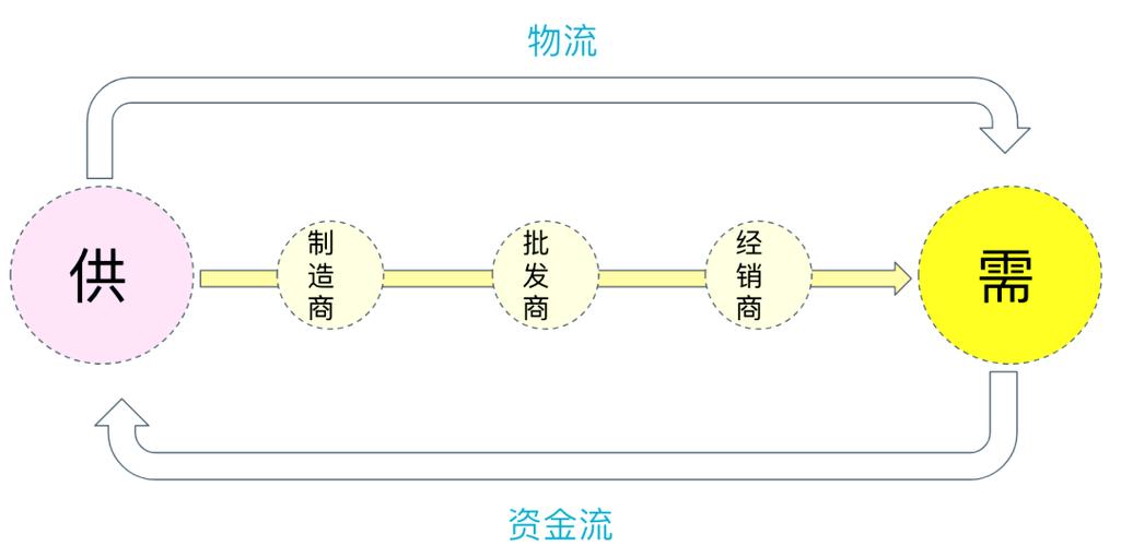 机械制造供应链信息流物流资金流协同示意图