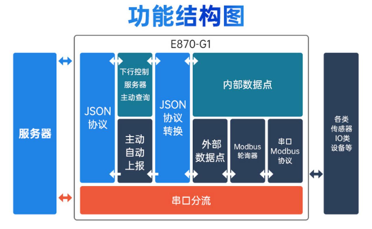 边缘计算网关设备振动原始波形数据缓存上报流程