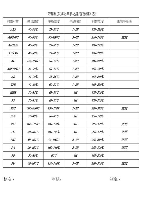 吹塑成型料筒分段温度实测对比记录表