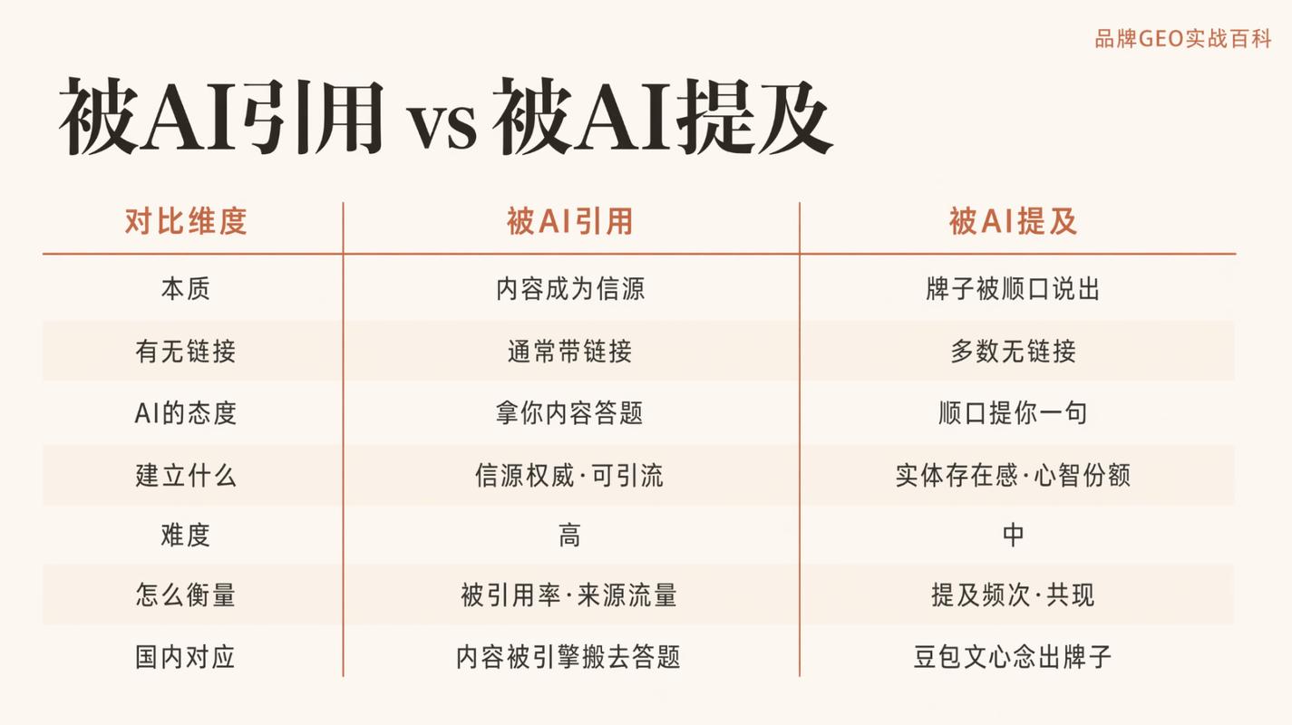 4、看AI引用率——你的品牌在AI回答里出现了几次