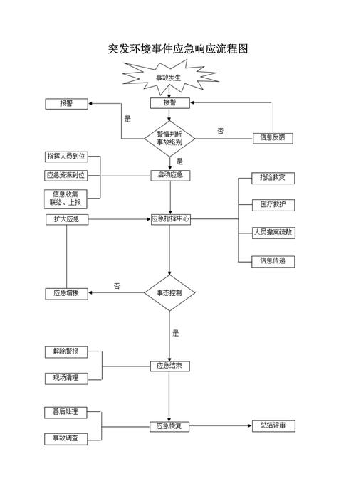 生产环境安全事故应急响应流程图