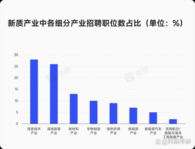 求职专业选择与行业需求分布图