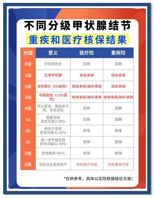 不同保险公司甲状腺结节核保结论对比图