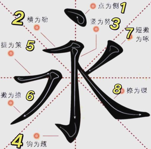 汉字书法 永字八法 运笔示意图
