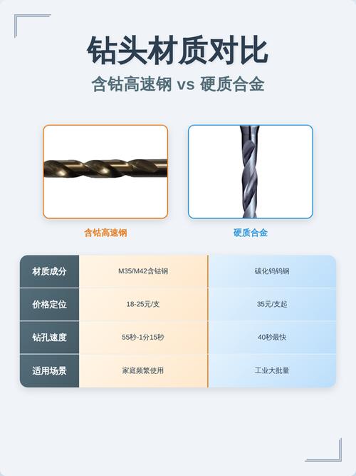 钻头材质高速钢含钴硬质合金区别图