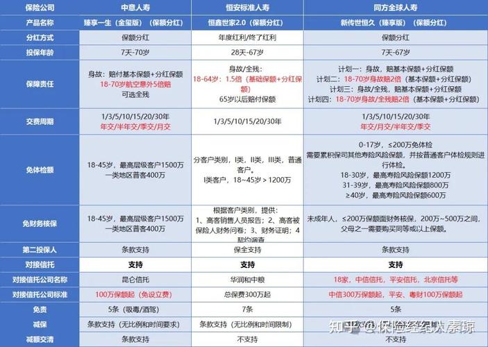 人寿保险不同缴费期限杠杆对比表