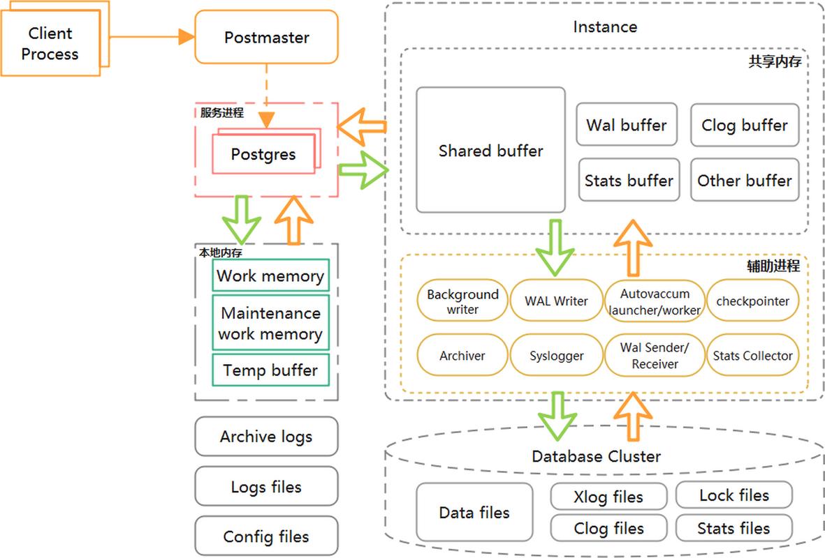 PostgreSQL MVCC 行版本链与快照可见性示意图