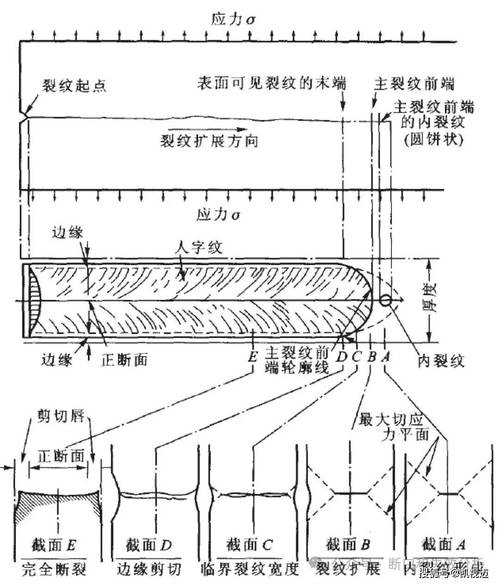 断口形貌分析至今绕不开的硬伤