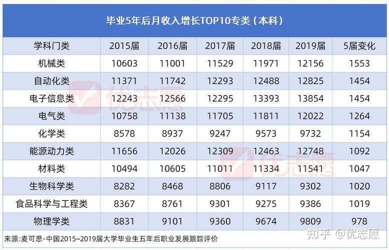 高考志愿填报不同行业起薪对比表
