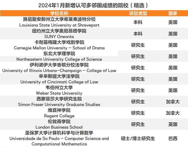 全球认可Duolingo英语测试的院校名单汇总页