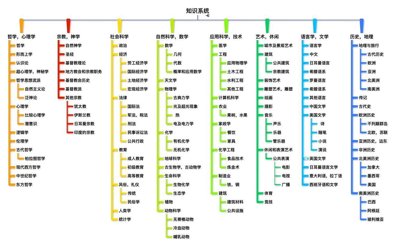 个人知识体系网络示意图
