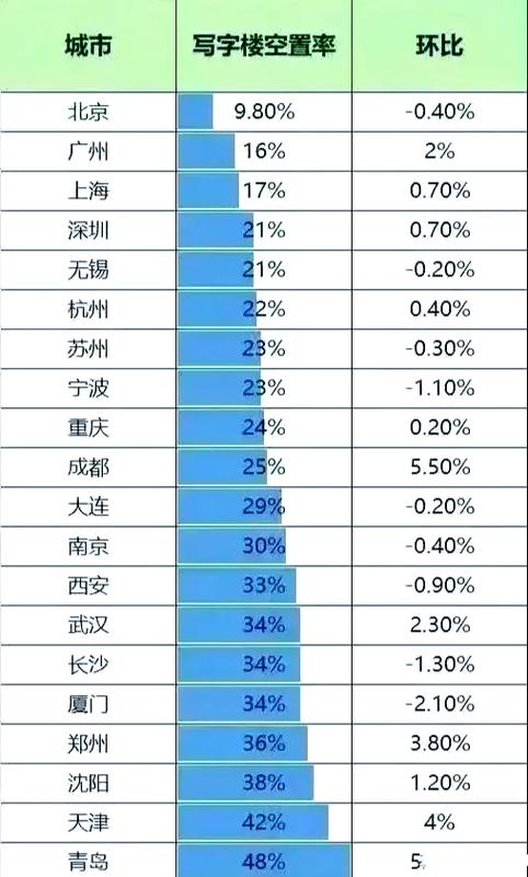 国内新建科创园空置率统计表格