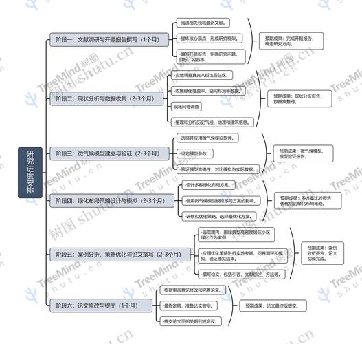 学生用学术助理整理的导师研究脉络思维导图