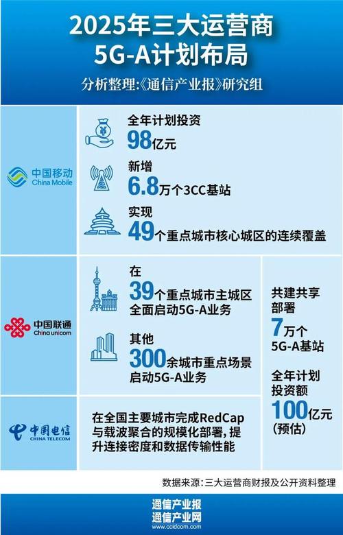 国内三大运营商5G基站建设年度进度图