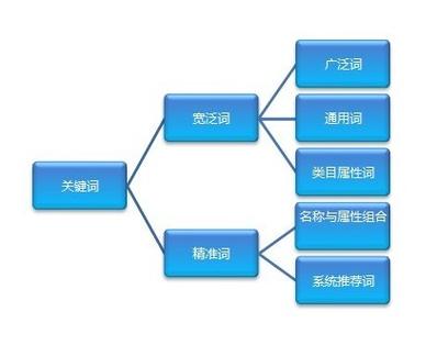 SEO核心关键词大小词选词对比表