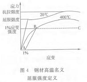 碳钢温锻温度区间屈服强度变化曲线图