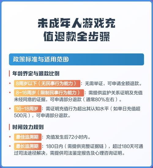 未成年人网络充值退款流程示意图