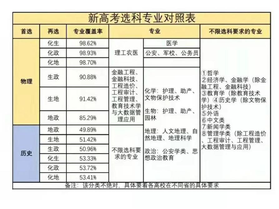 高考生对比学科评估排名表纠结选校