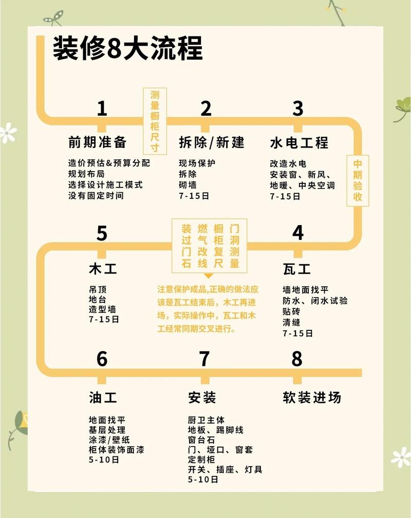 家装泥木油阶段标准施工流程节点表