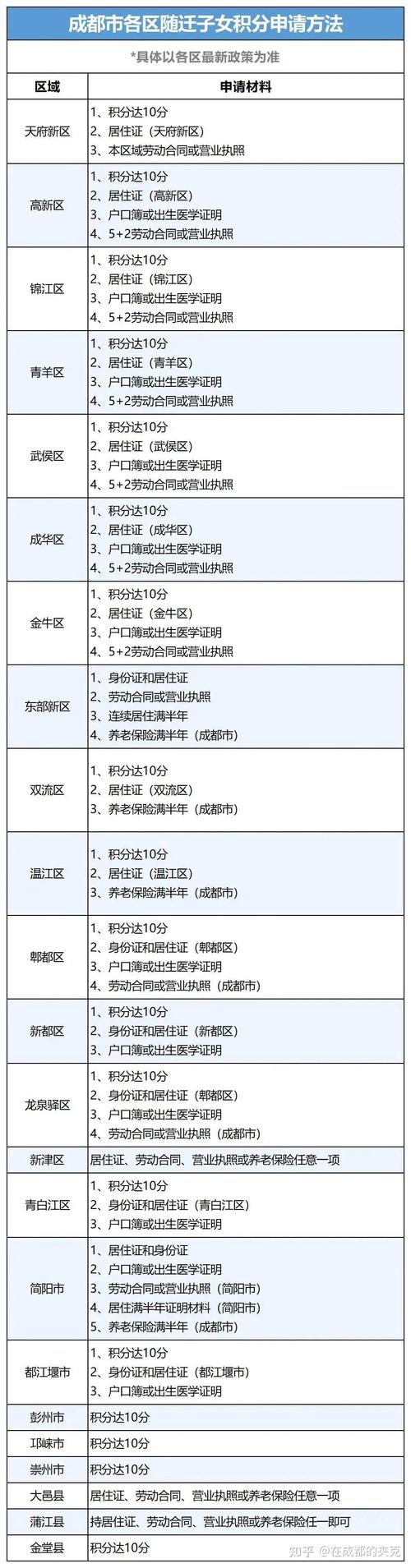 随迁子女入学积分计算表