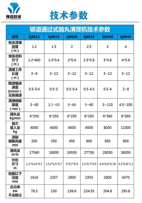 采购现场核验通过式抛丸清理机实际运行参数