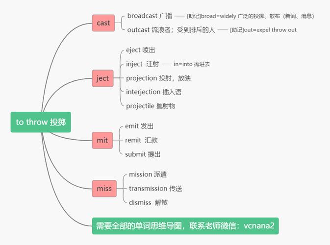 GRE高频词汇思维导图联想记忆示例