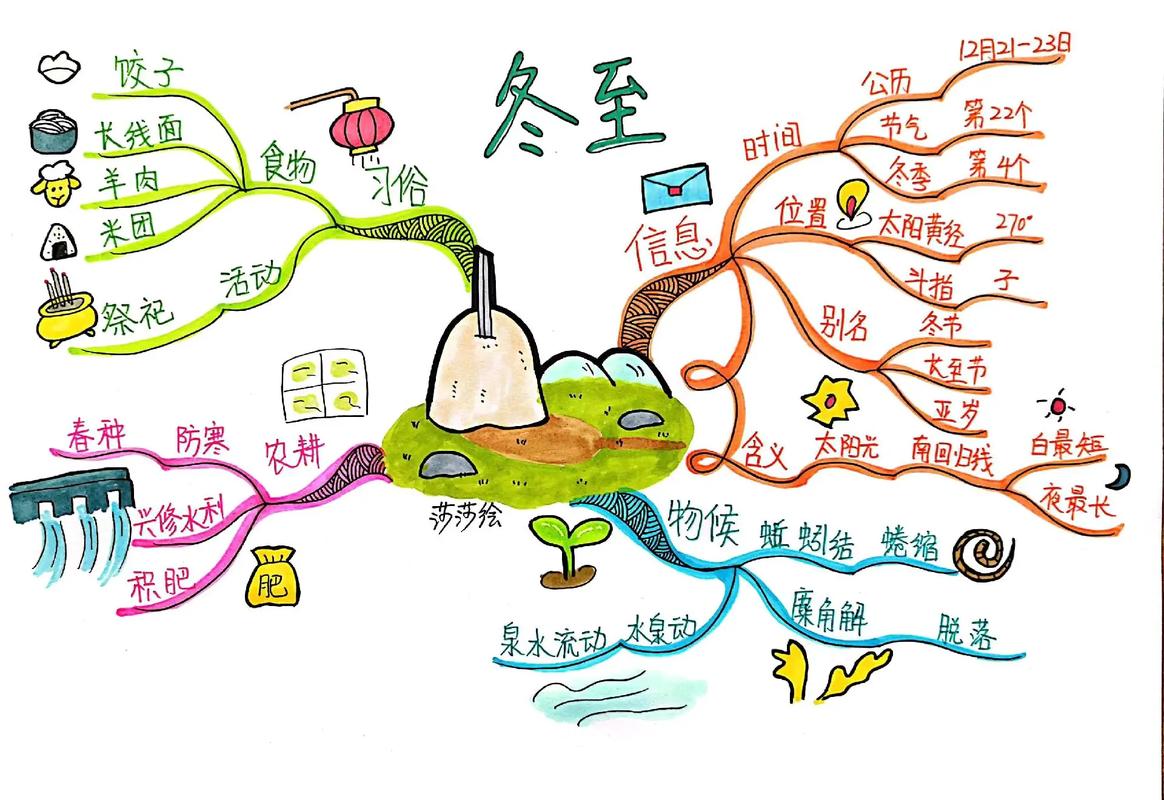 新手过度美化手绘思维导图作品