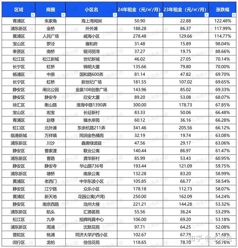 上海核心商圈社区无人便利店租金营收对比表
