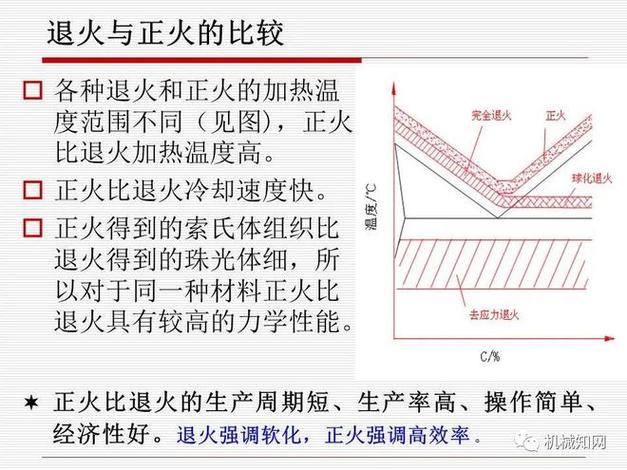 碳素结构钢正火退火硬度对比曲线图