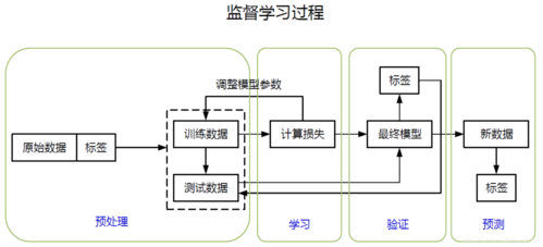 监督学习样本数据标注流程示意图