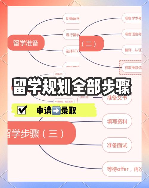 2024留学录取确认步骤 Checklist