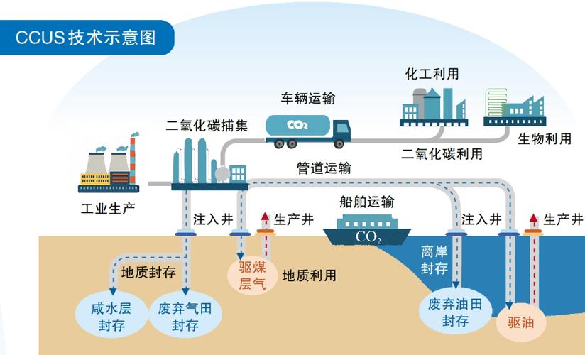 碳捕集与封存地下封存示意图