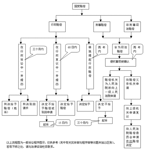 国家赔偿申请时效起算时间计算流程图