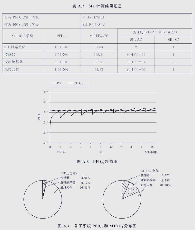 安全仪表系统SIL等级验算报告评审现场