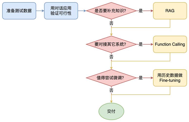 豆包AI推荐企业算法流程图