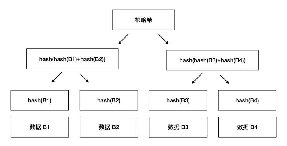 Merklix树反腐层数据证明结构图