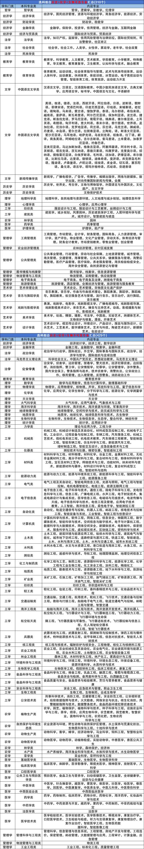 2024新高考不同院校专业选科要求对照表