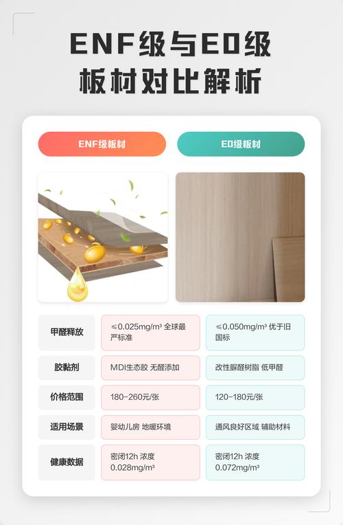 板材环保等级ENF与E0对比示意图