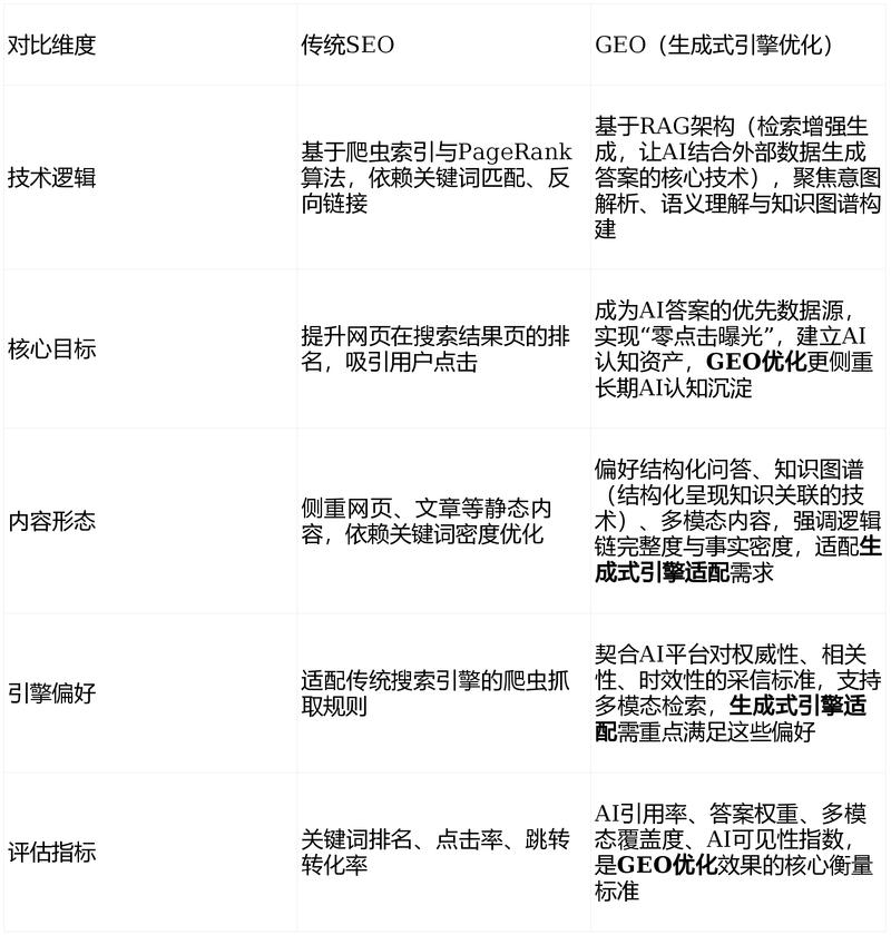 2、搜索需求变化倒逼SEO升级GEO维度