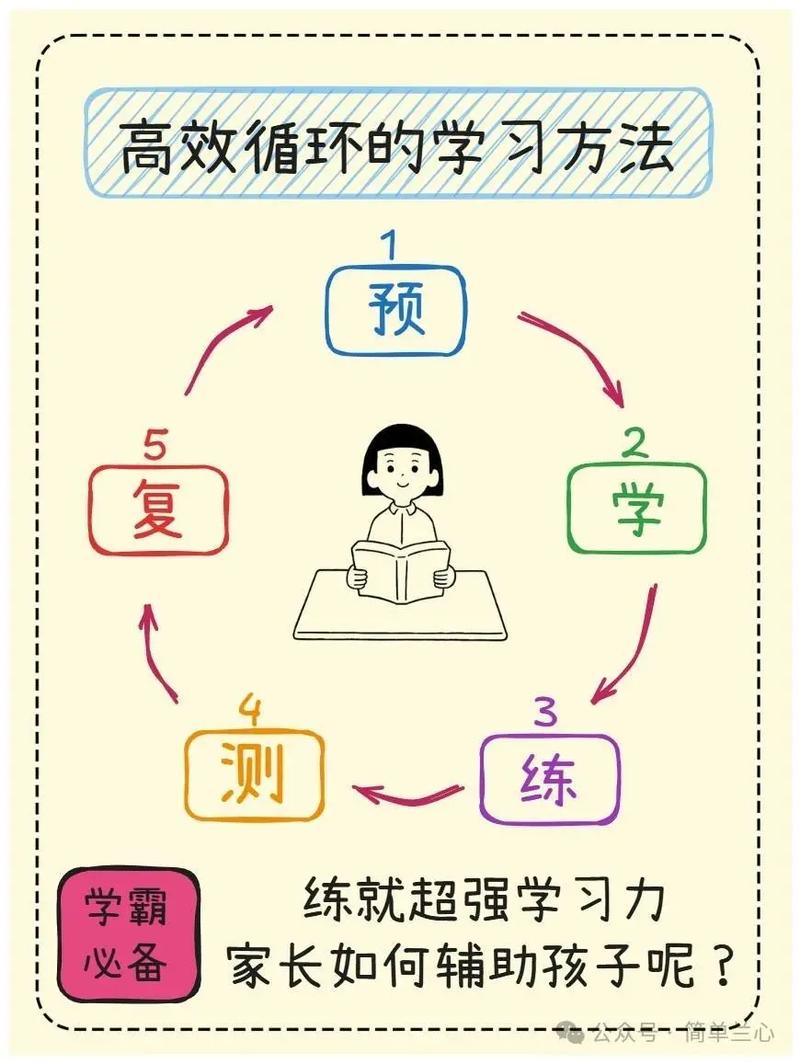 刻意练习循环示意图：专注-反馈-调整